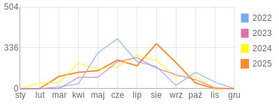 Wykres roczny blog rowerowy szczypiorizka.bikestats.pl